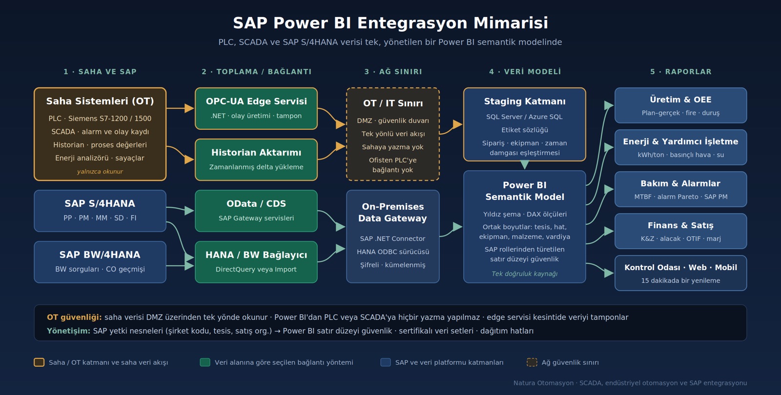 SAP Power BI entegrasyon mimarisi: PLC, SCADA historian, OPC-UA edge servisi, OT/IT sınırı, SAP S/4HANA, veri geçidi ve Power BI semantik modeli