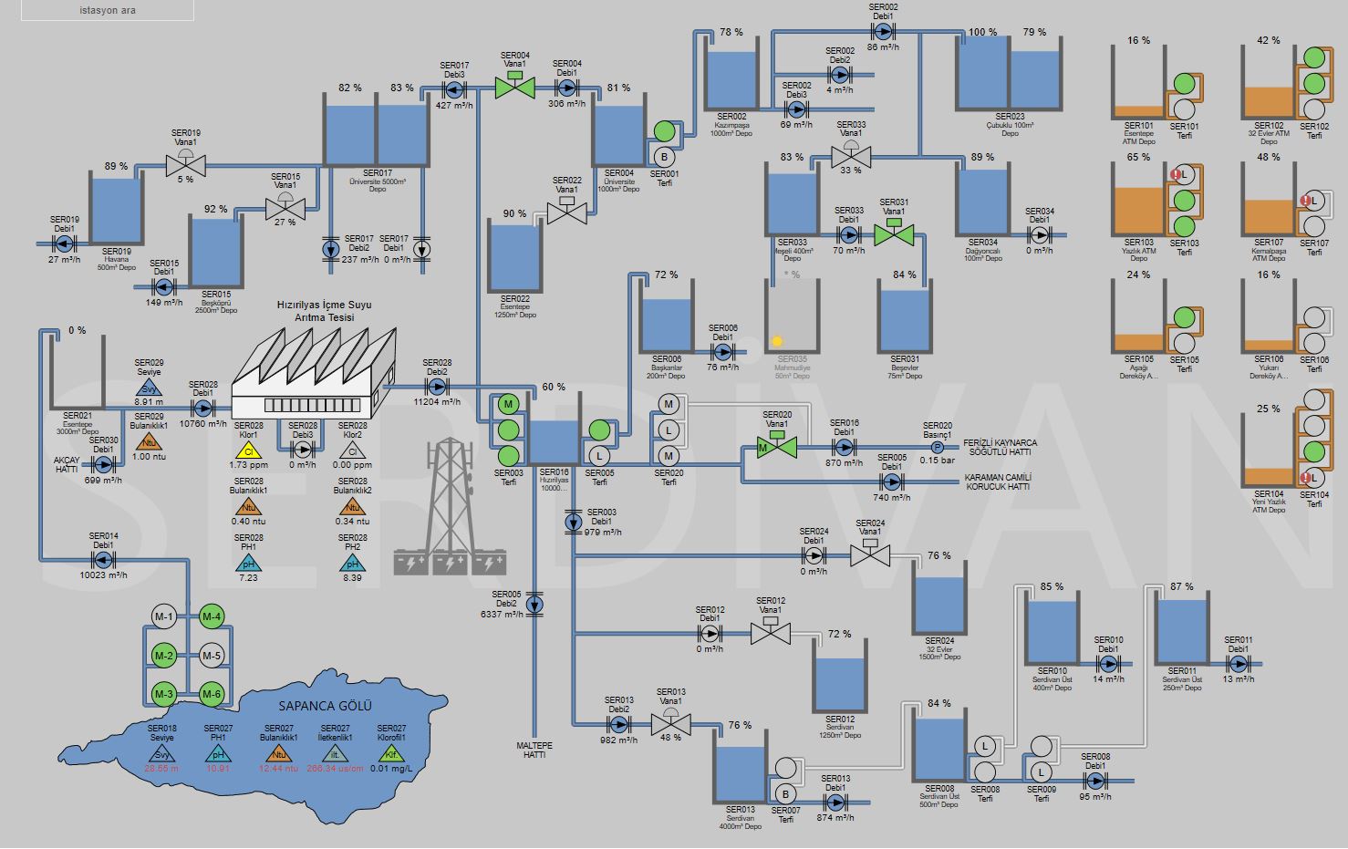 SASKİ Merkezi SCADA Sistemi