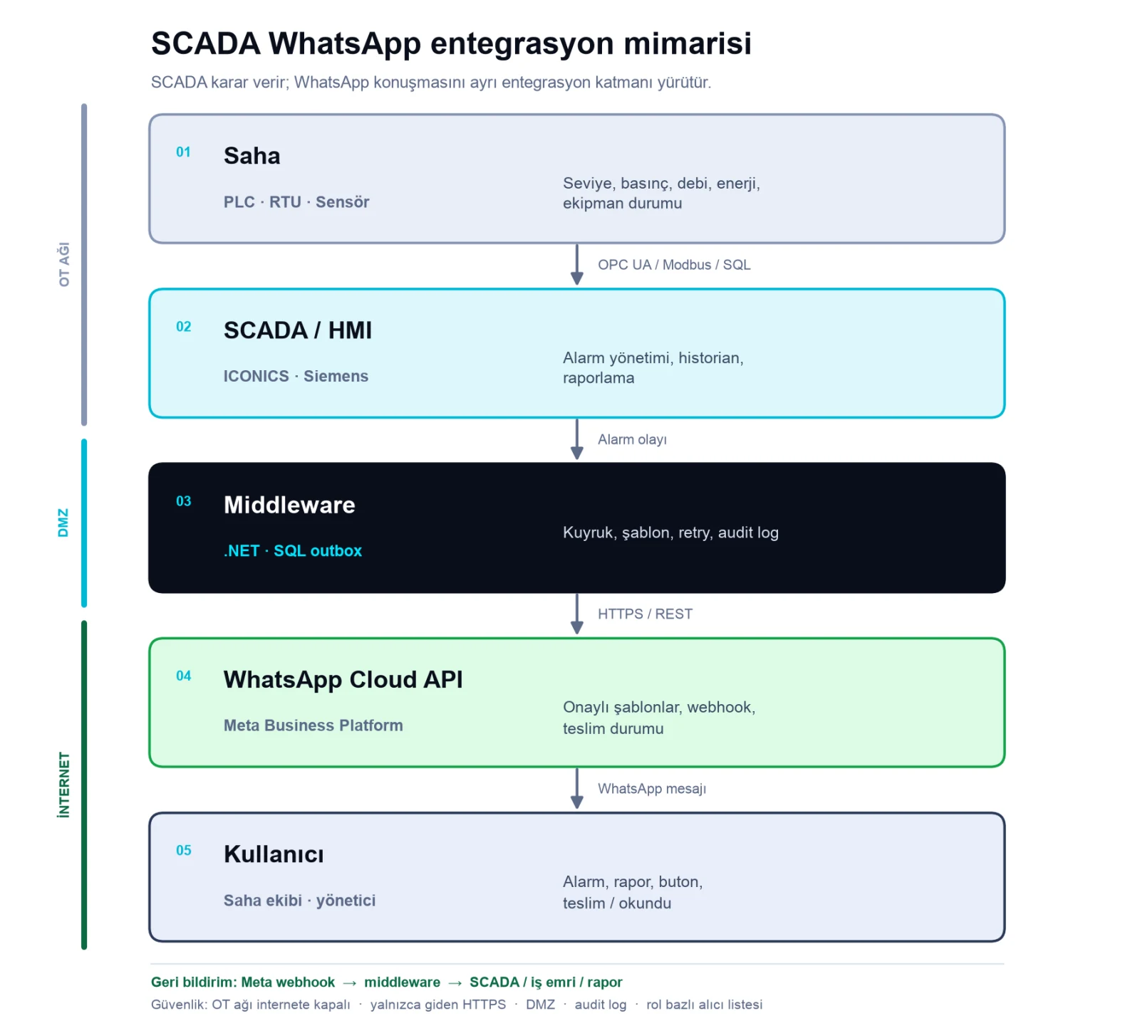 PLC, SCADA, .NET middleware ve WhatsApp Business API entegrasyon mimarisi